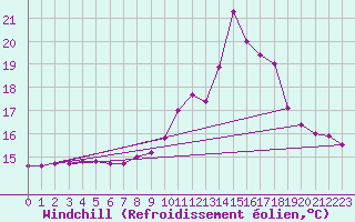 Courbe du refroidissement olien pour Constance (All)