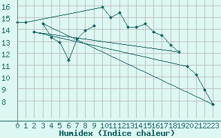Courbe de l'humidex pour Dole-Tavaux (39)