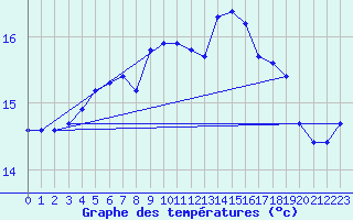 Courbe de tempratures pour Cap Gris-Nez (62)