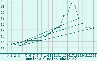 Courbe de l'humidex pour Guret Grancher (23)