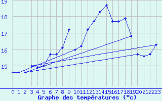 Courbe de tempratures pour Marknesse Aws