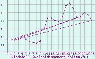 Courbe du refroidissement olien pour Ploudalmezeau (29)
