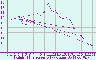 Courbe du refroidissement olien pour Elgoibar