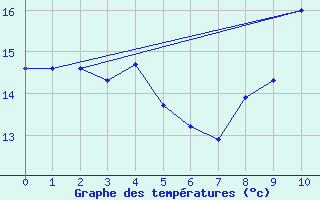 Courbe de tempratures pour As