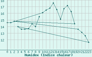 Courbe de l'humidex pour Hoherodskopf-Vogelsberg