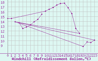 Courbe du refroidissement olien pour Thun