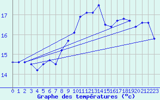 Courbe de tempratures pour Loferer Alm