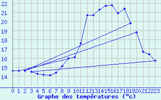 Courbe de tempratures pour Cap Pertusato (2A)