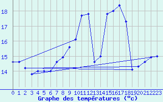 Courbe de tempratures pour Aix-la-Chapelle (All)