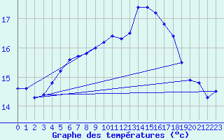 Courbe de tempratures pour Auffargis (78)