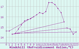 Courbe du refroidissement olien pour Auffargis (78)