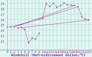 Courbe du refroidissement olien pour Ile de Batz (29)