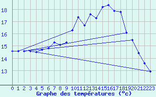 Courbe de tempratures pour Luedinghausen-Brocht