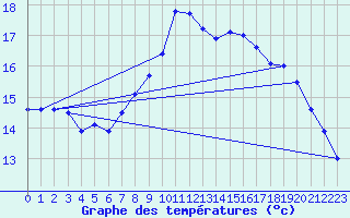 Courbe de tempratures pour Bischofshofen