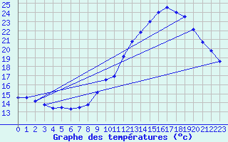 Courbe de tempratures pour Prayssas (47)