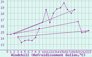 Courbe du refroidissement olien pour Ploeren (56)