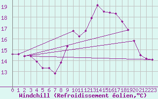 Courbe du refroidissement olien pour Nuerburg-Barweiler