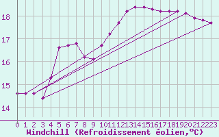 Courbe du refroidissement olien pour Besn (44)