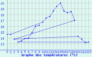 Courbe de tempratures pour Neuruppin