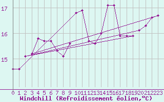 Courbe du refroidissement olien pour Ploeren (56)
