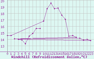 Courbe du refroidissement olien pour Zwiesel