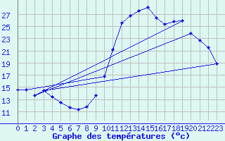 Courbe de tempratures pour Verges (Esp)