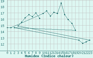 Courbe de l'humidex pour Gurteen