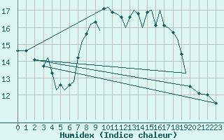 Courbe de l'humidex pour Guernesey (UK)