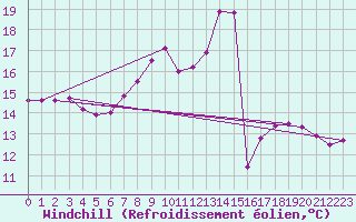 Courbe du refroidissement olien pour Kalisz