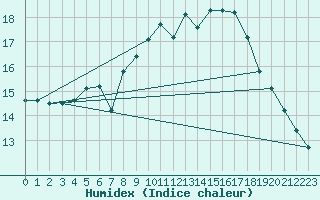 Courbe de l'humidex pour Edinburgh (UK)