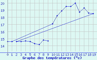 Courbe de tempratures pour Cap Ferret (33)