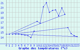 Courbe de tempratures pour Fiefs (62)