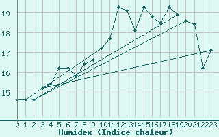 Courbe de l'humidex pour Capo Bellavista