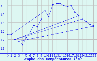 Courbe de tempratures pour Gullholmen