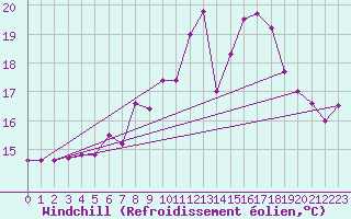Courbe du refroidissement olien pour Pully-Lausanne (Sw)