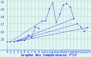 Courbe de tempratures pour Pully-Lausanne (Sw)