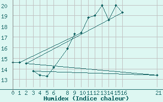 Courbe de l'humidex pour Shoream (UK)