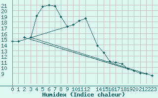 Courbe de l'humidex pour Suolovuopmi Lulit