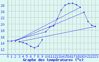 Courbe de tempratures pour Guret Grancher (23)