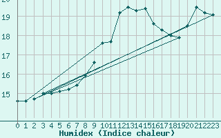 Courbe de l'humidex pour Sorcy-Bauthmont (08)