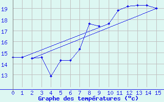 Courbe de tempratures pour Barbaggio (2B)