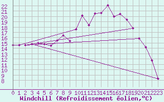 Courbe du refroidissement olien pour Gardelegen