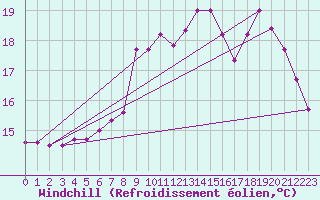 Courbe du refroidissement olien pour Cherbourg (50)