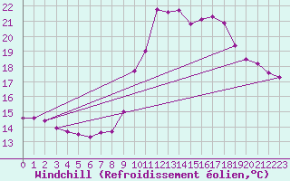 Courbe du refroidissement olien pour Cap Cpet (83)
