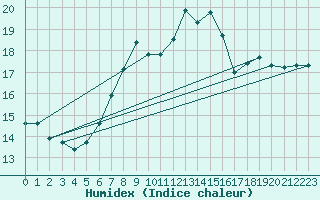 Courbe de l'humidex pour Klippeneck