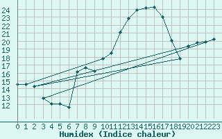 Courbe de l'humidex pour Baye (51)