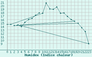 Courbe de l'humidex pour Valke-Maarja