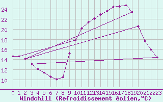Courbe du refroidissement olien pour Sain-Bel (69)
