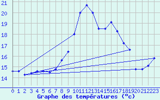 Courbe de tempratures pour Shoream (UK)