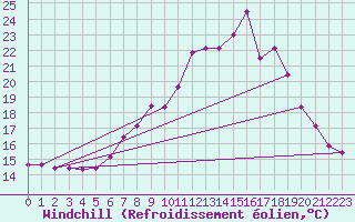 Courbe du refroidissement olien pour Trier-Petrisberg